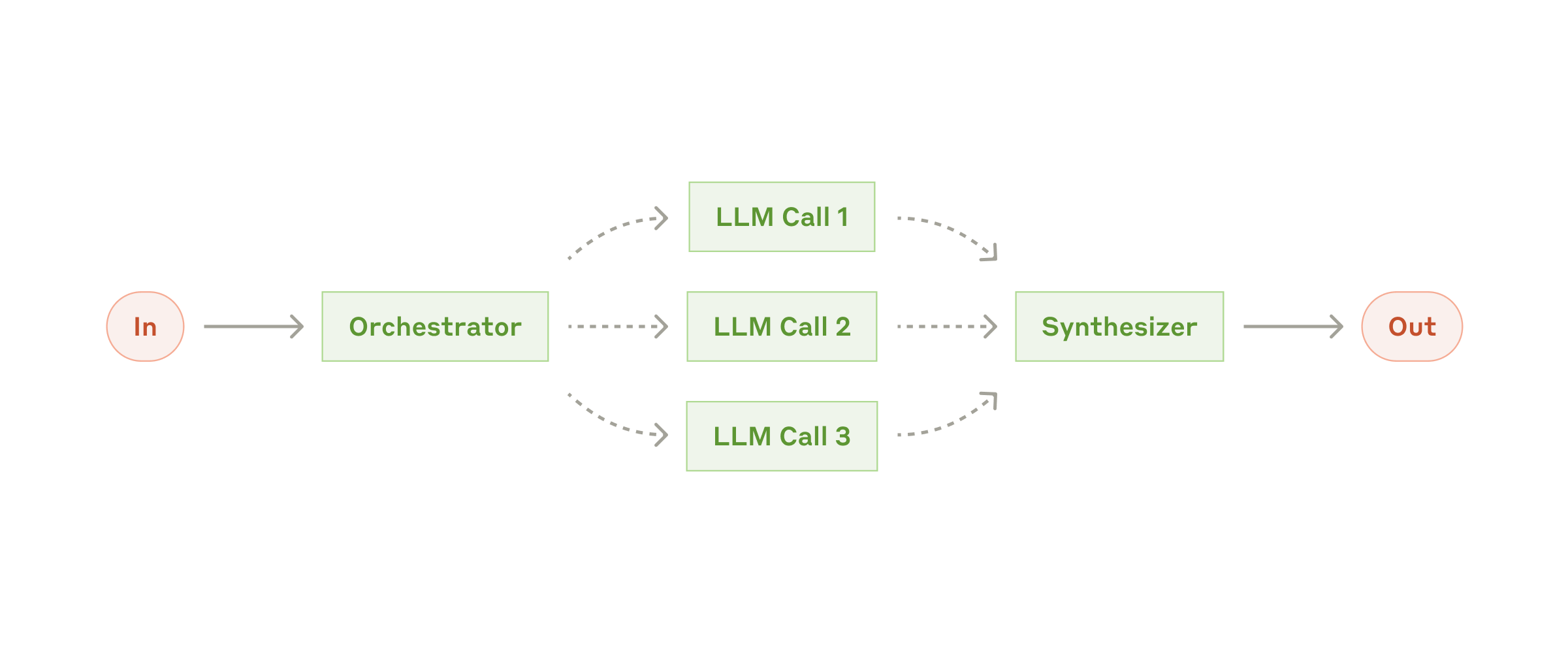 Workflow: orchestrator-workers