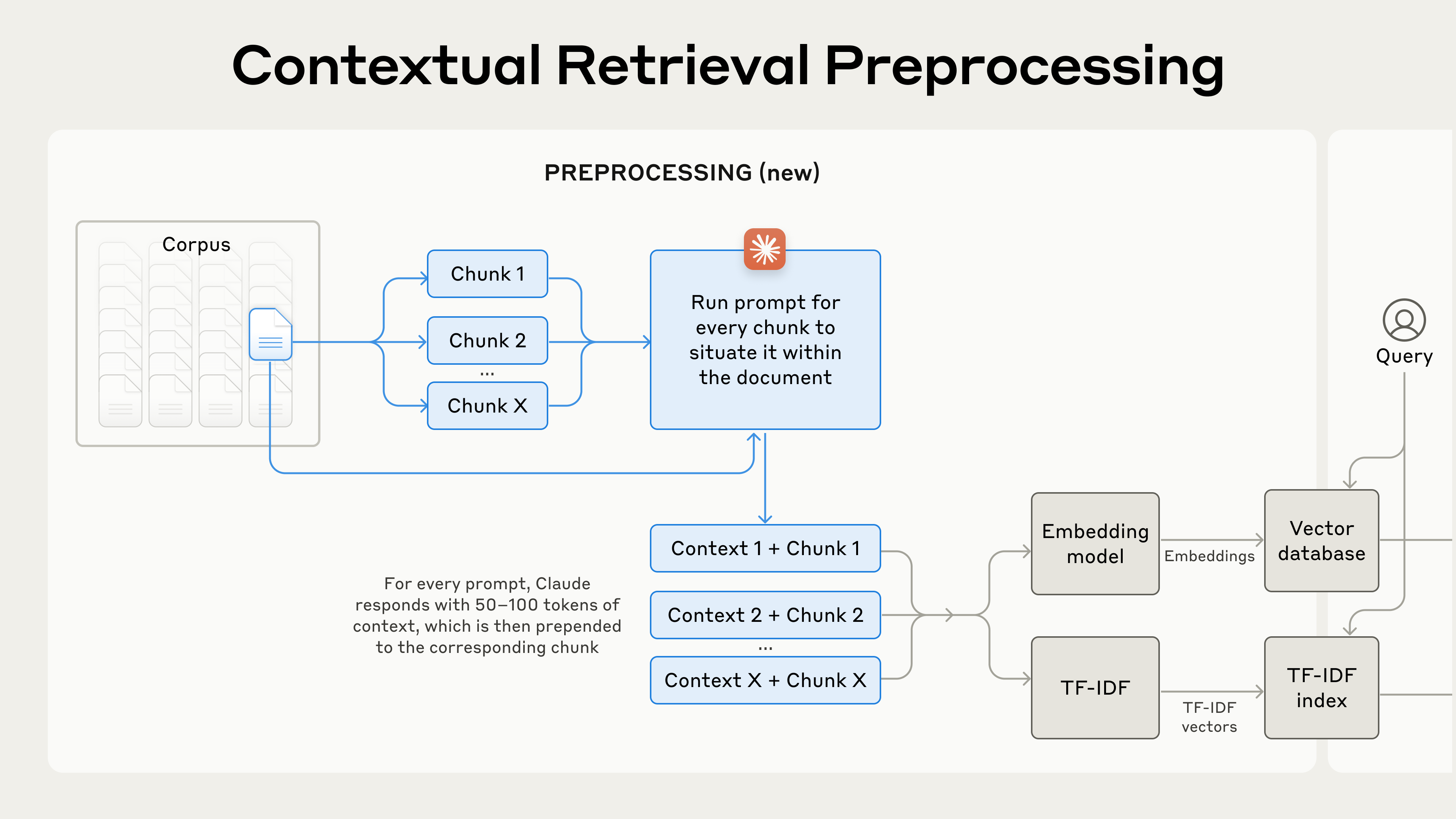 Процесс предобработки Contextual Retrieval