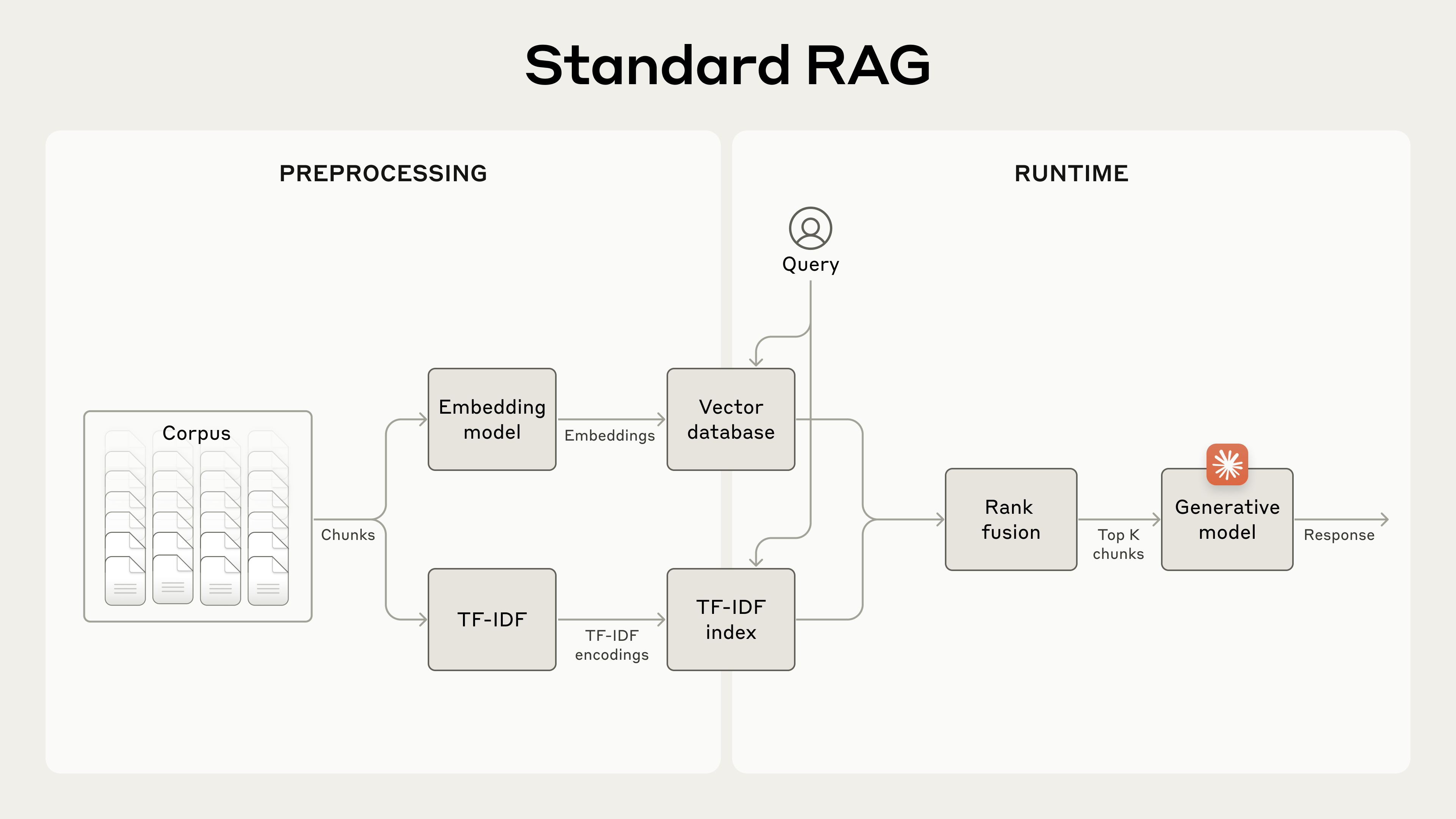 Стандартная RAG-система с embeddings и BM25