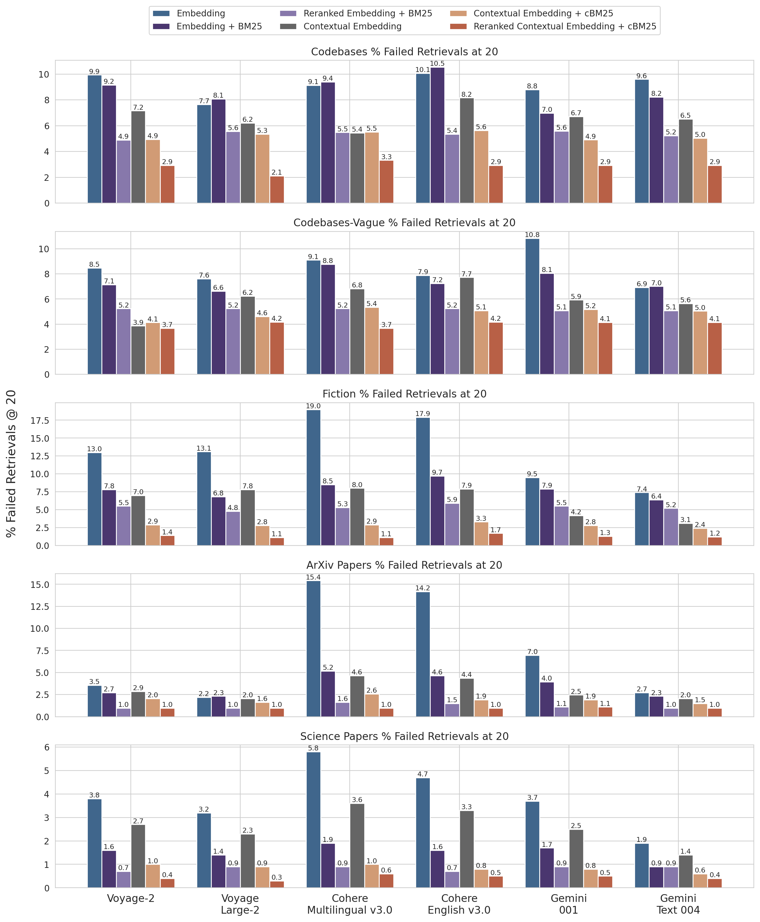 Таблица результатов 1 минус recall @ 20 по датасетам и провайдерам embeddings