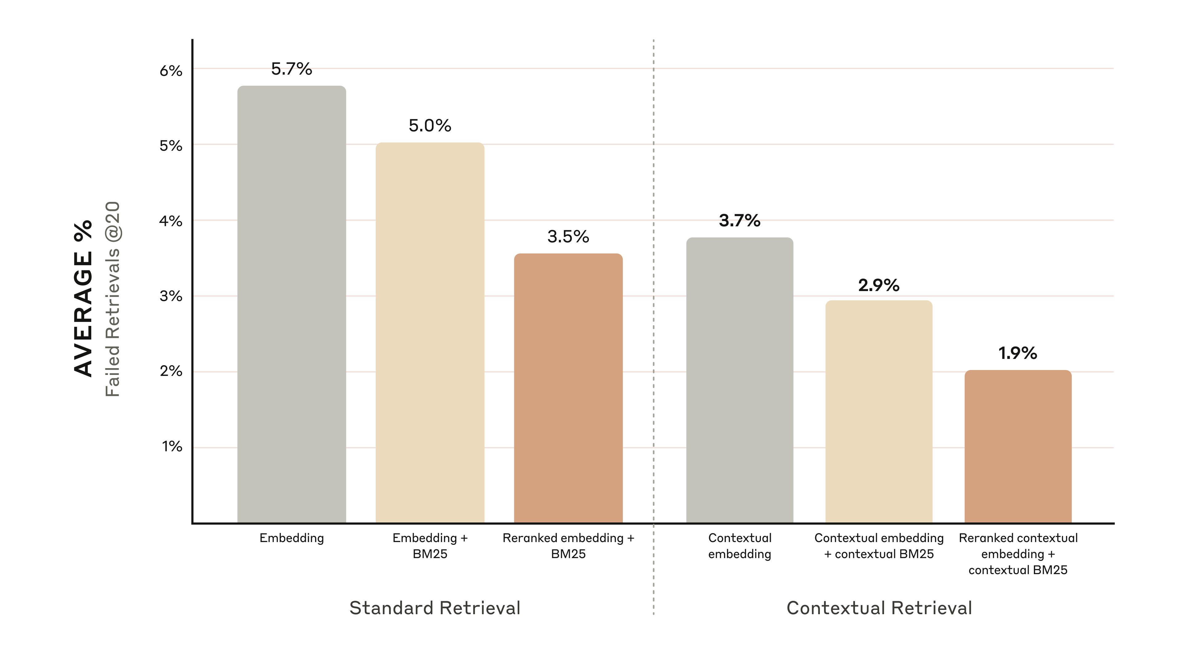 График: Reranked Contextual Embedding и Contextual BM25 уменьшают частоту неудачных retrieval на 67%
