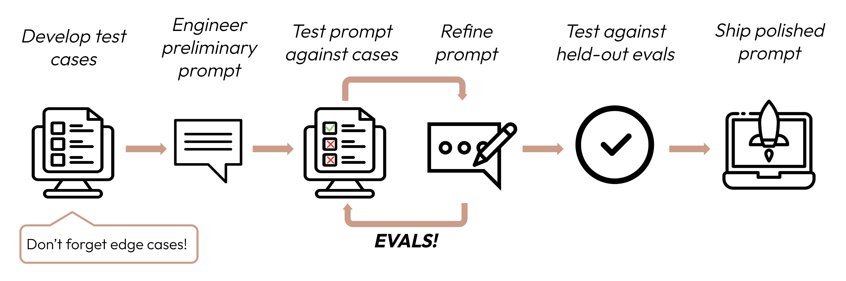 Схема prompt engineering: тест-кейсы, предварительный промпт, итеративное тестирование и доработка, финальная валидация, релиз